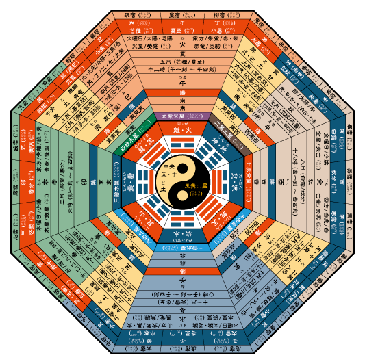 八卦納甲図